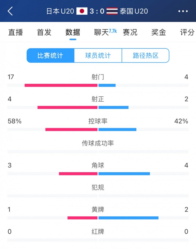 日本U20vs泰国U20全场数据:控球率58%-42%,射门数17-4
