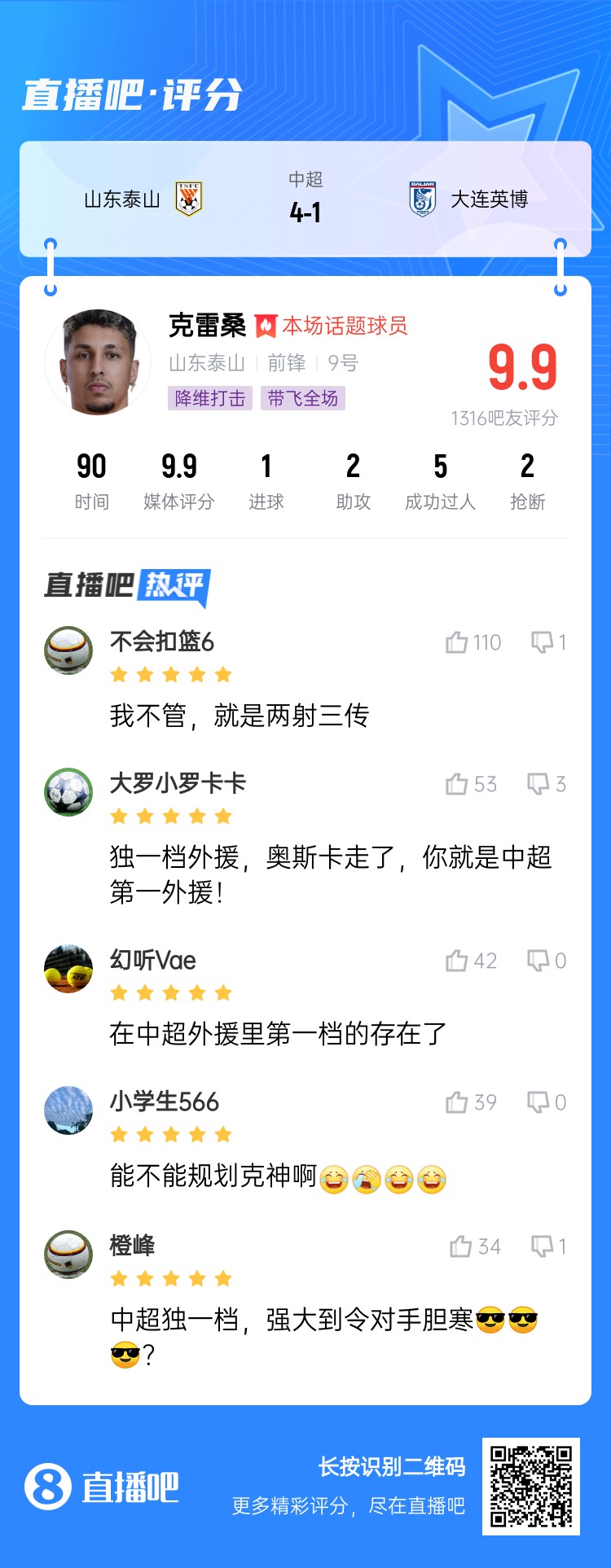 降维打击!吧友评克雷桑:中超独一档!能不能归化克神啊?