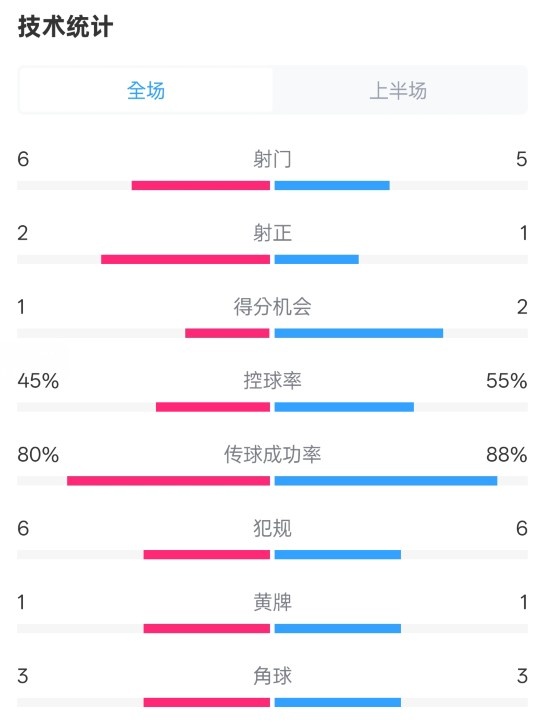 曼联半场0-1富勒姆数据:射门6-5,射正2-1,控球率45%-55%
