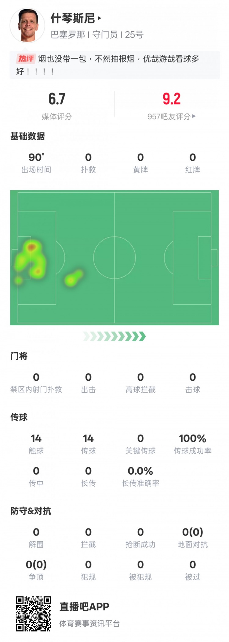 没啥可做的!什琴斯尼本场:0失球0扑救传球成功率100%,评分6.7