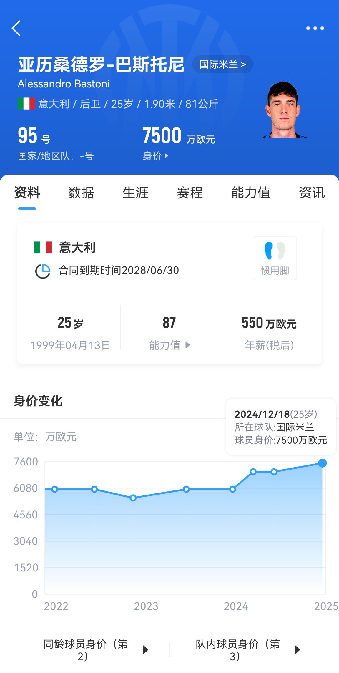 25岁身价7500万!巴斯托尼83分钟人球分过奔袭策动,图拉姆失空门