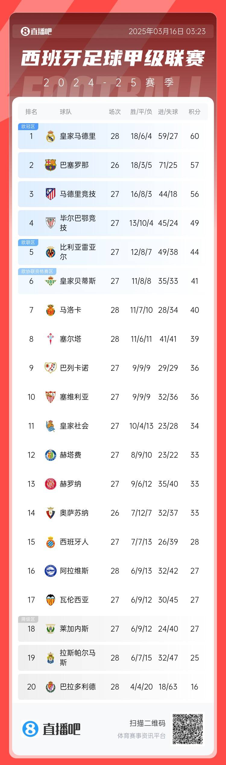西甲积分榜:皇马多赛2场3分优势领跑 巴萨暂居第二、马竞第三