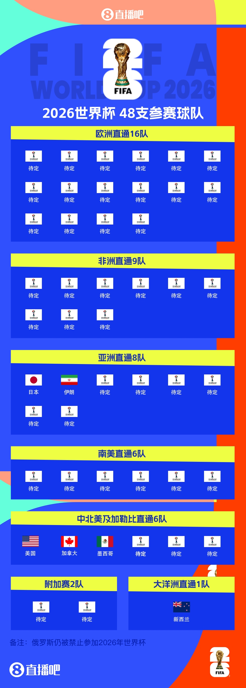  连续4届参赛！伊朗提前2轮晋级2026世界杯，预选赛晋级第三队