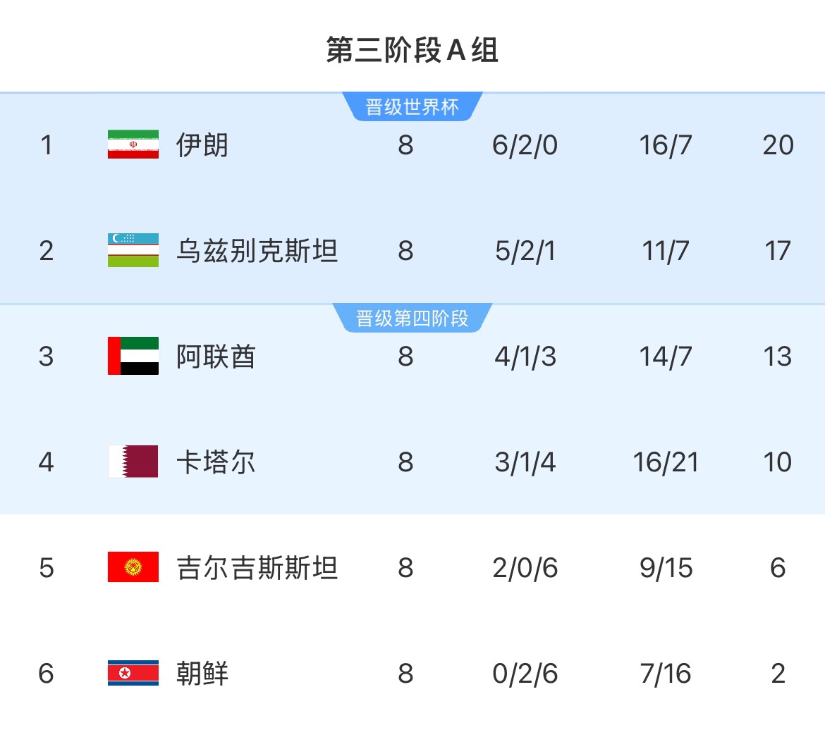  18强赛A组形势：伊朗提前两轮晋级 乌兹下轮不败即晋级 朝鲜出局