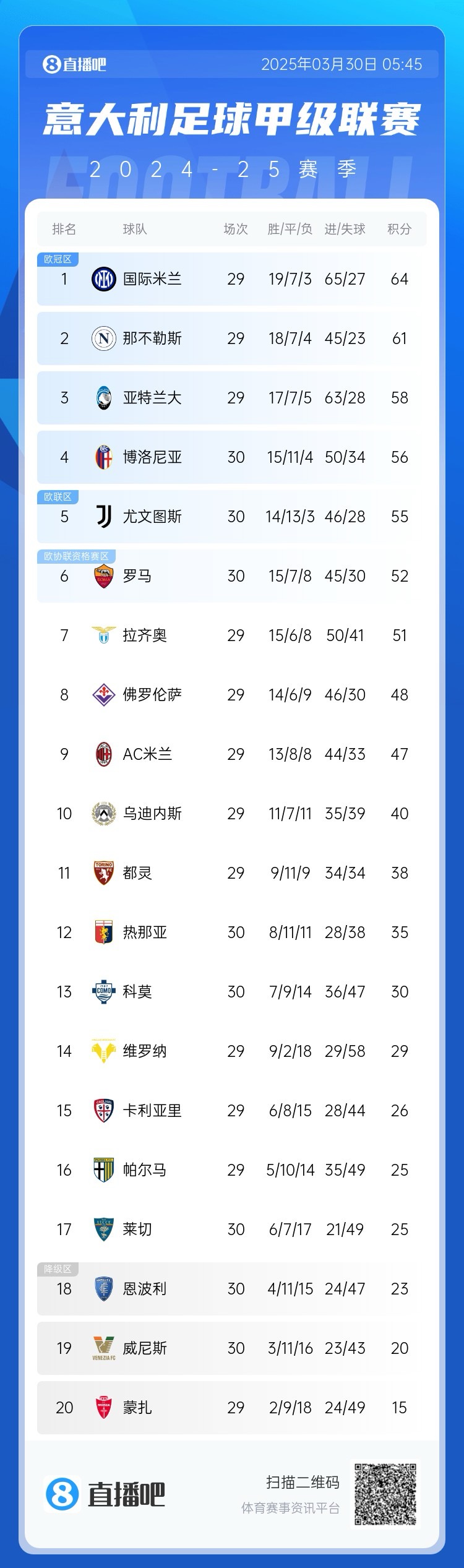 白热化阶段!意甲争四3队齐刷刷1-0赢球,蓝鹰紫百合米兰将遇强敌