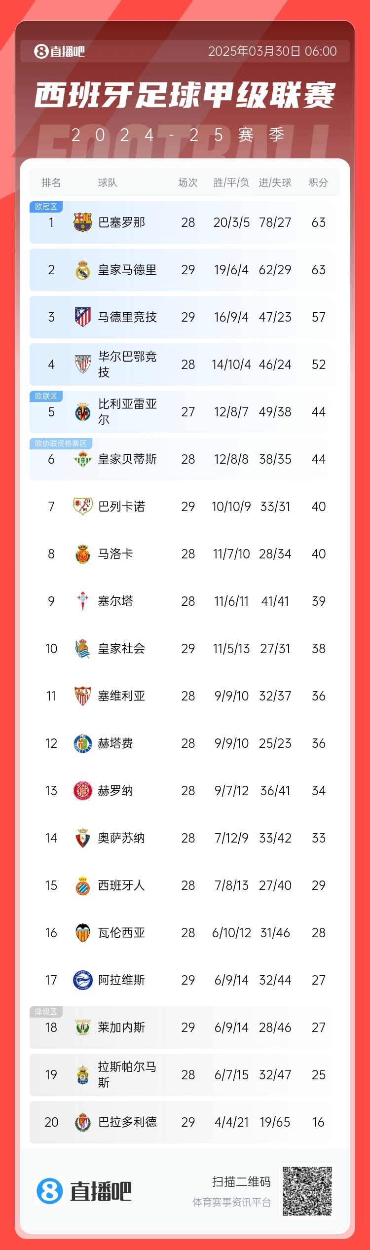  激烈！西甲积分榜：皇马先赛积分追平巴萨，马竞三轮不胜落后6分